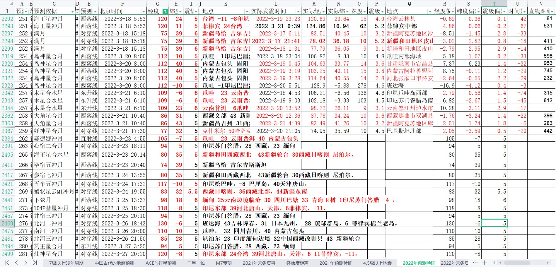 中国及周边地震预测验证2022-3-21-27.jpg