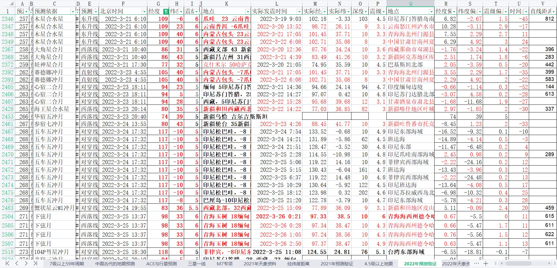 中国及周边地震预测验证2022-3-21-27-2.jpg