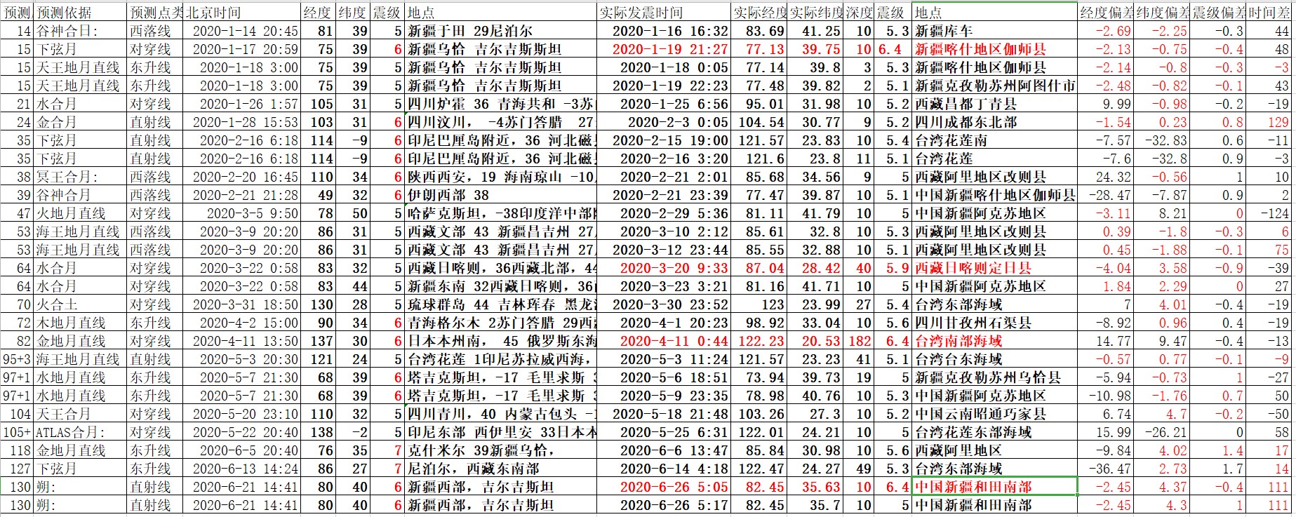 2020年1-6月中国5级以上地震预测验证.jpg