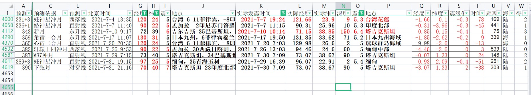 2021年7月中国及周边5级以上地震预测偏差验证.jpg