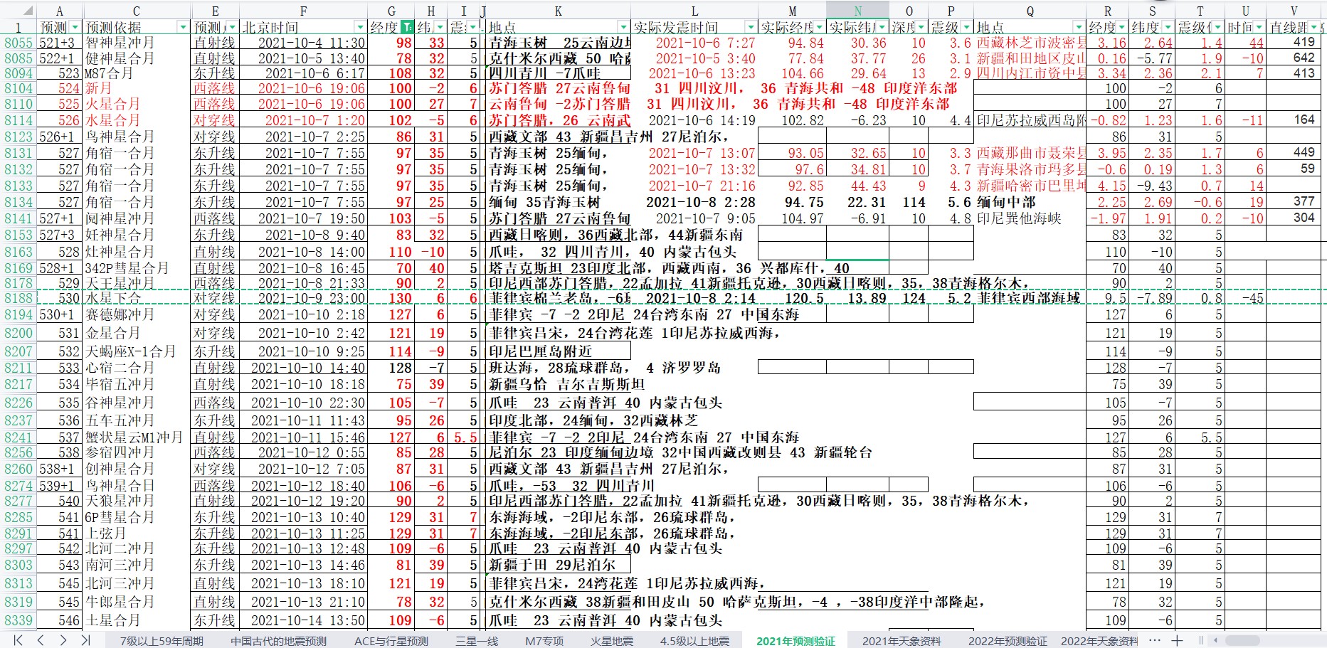 中国及周边区域地震预测验证2021年10月8-14日.jpg