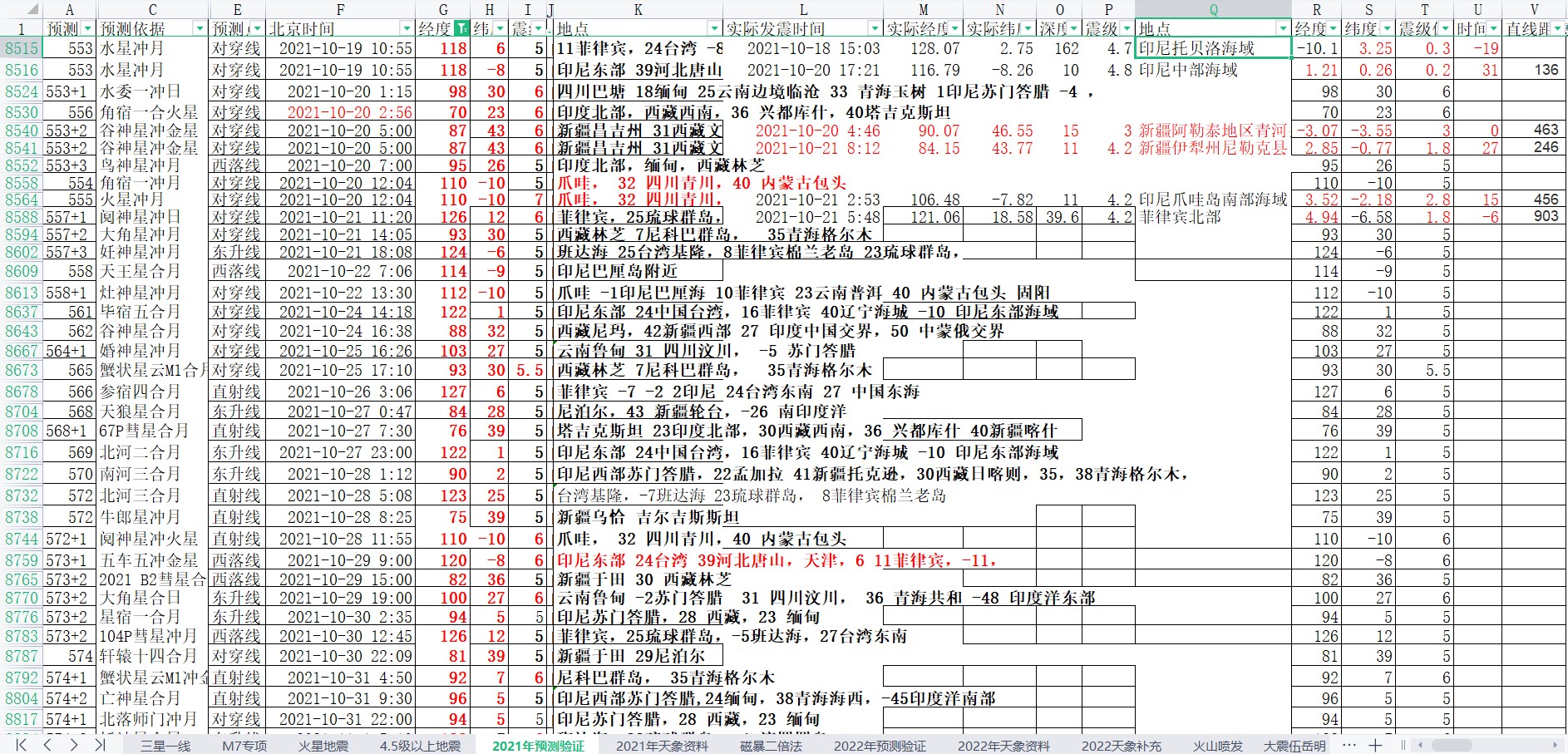 中国及周边区域地震预测验证2021年10月22-31日1.jpg