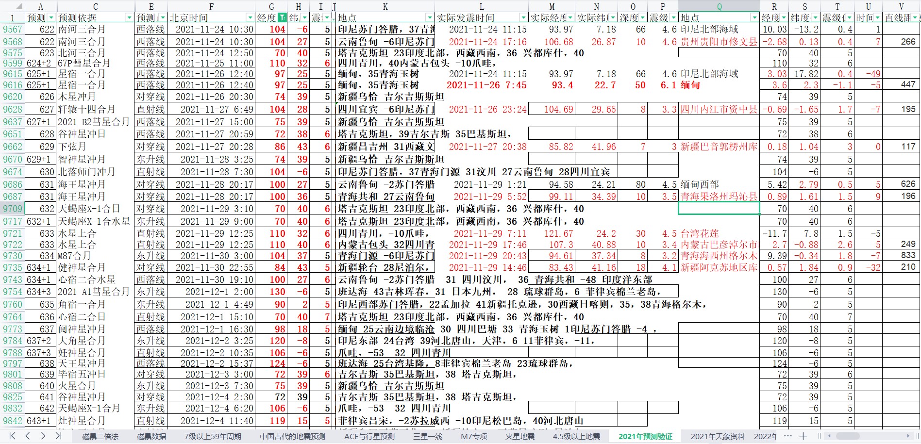 中国及周边区域地震预测验证2021年11月24-12月4日.jpg