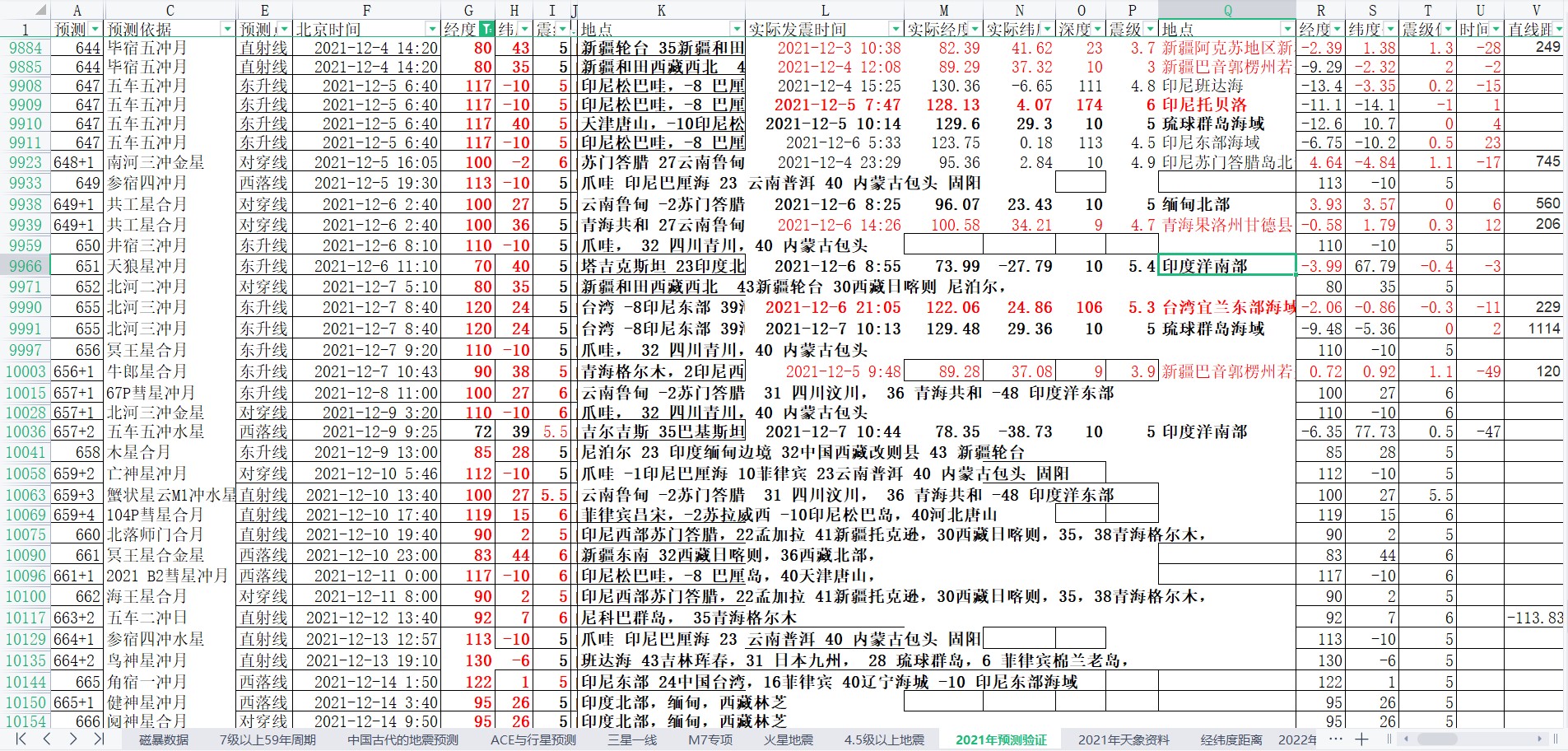 中国及周边区域地震预测验证2021年12月8-12月14日.jpg