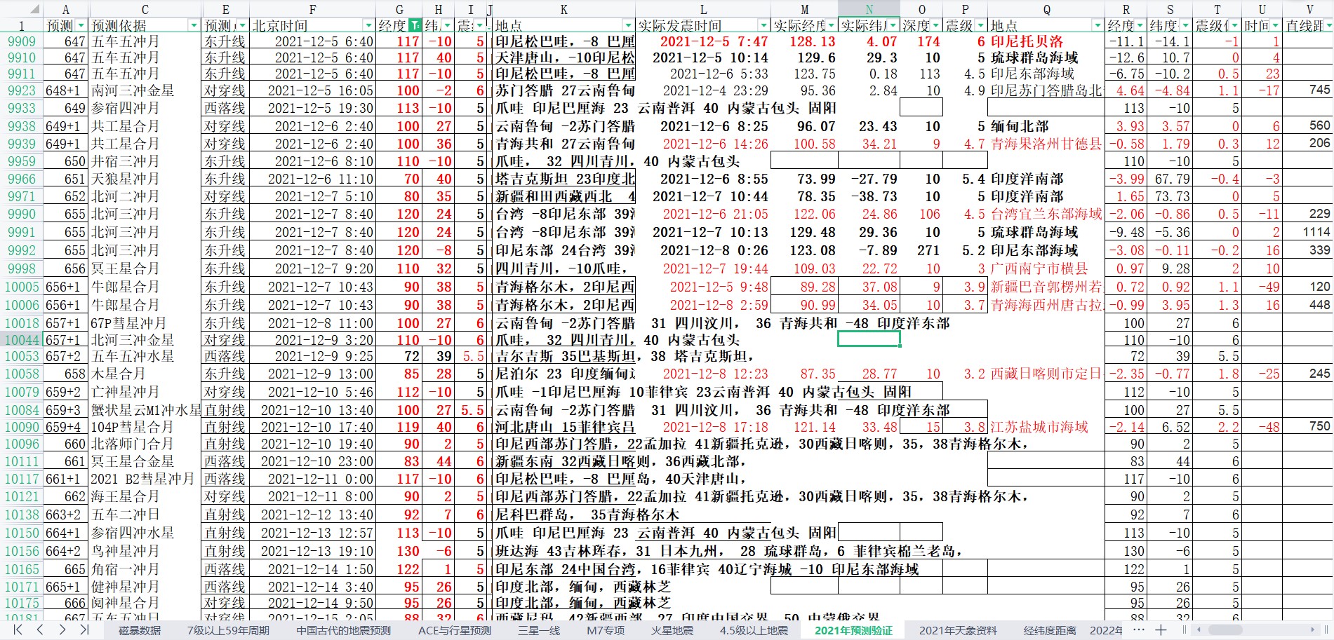 中国及周边区域地震预测验证2021年12月8-12月14日2.jpg