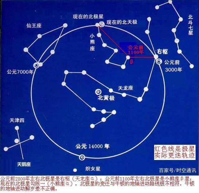 北极星变迁.jpeg