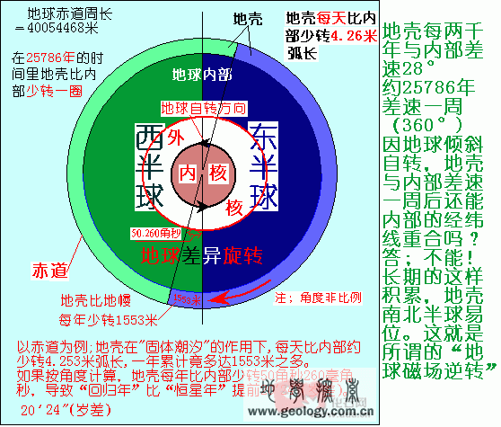 地球差异旋转.gif