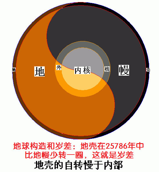 地幔旋转.gif