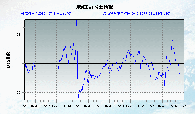 2010 0724 14：00 地磁.gif