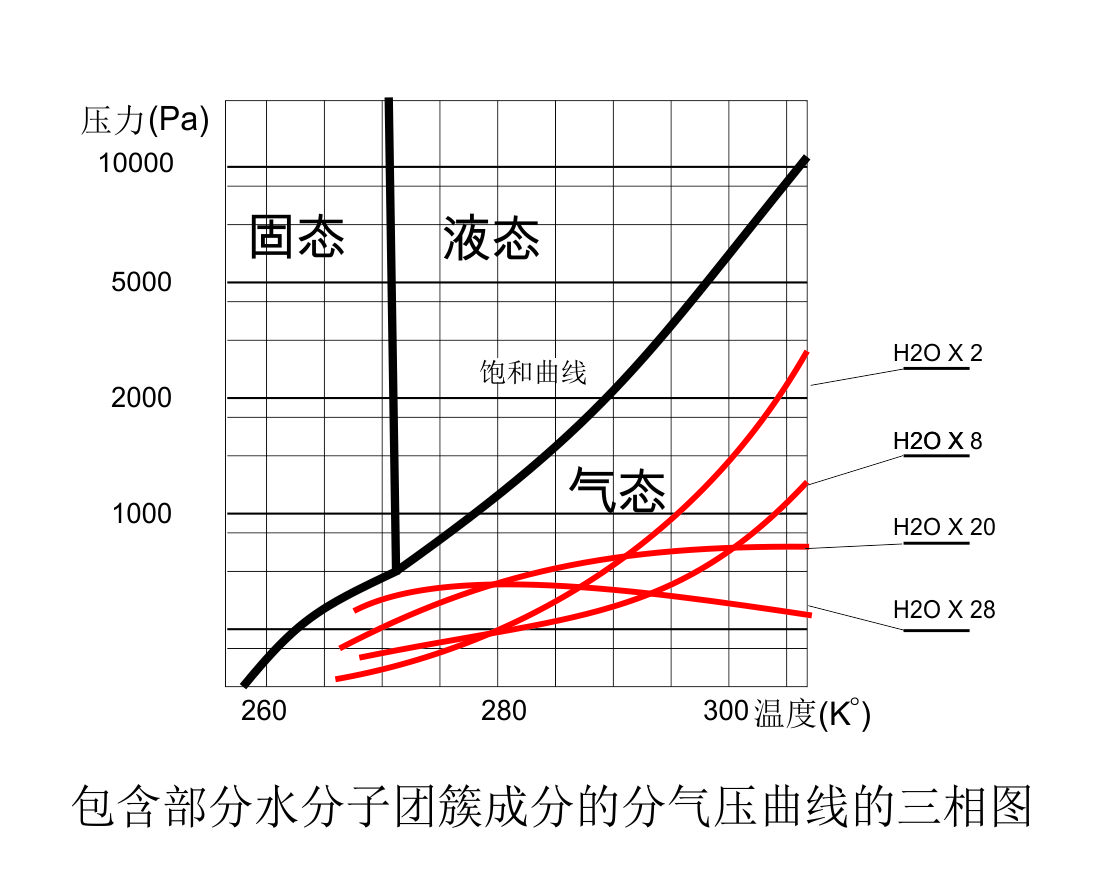 包含部分分子团簇半盒曲线的水三相图a.jpg