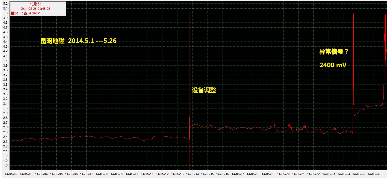 昆明地磁【2014.5.1 -- 5.26】（上跳 2400mV）.jpg