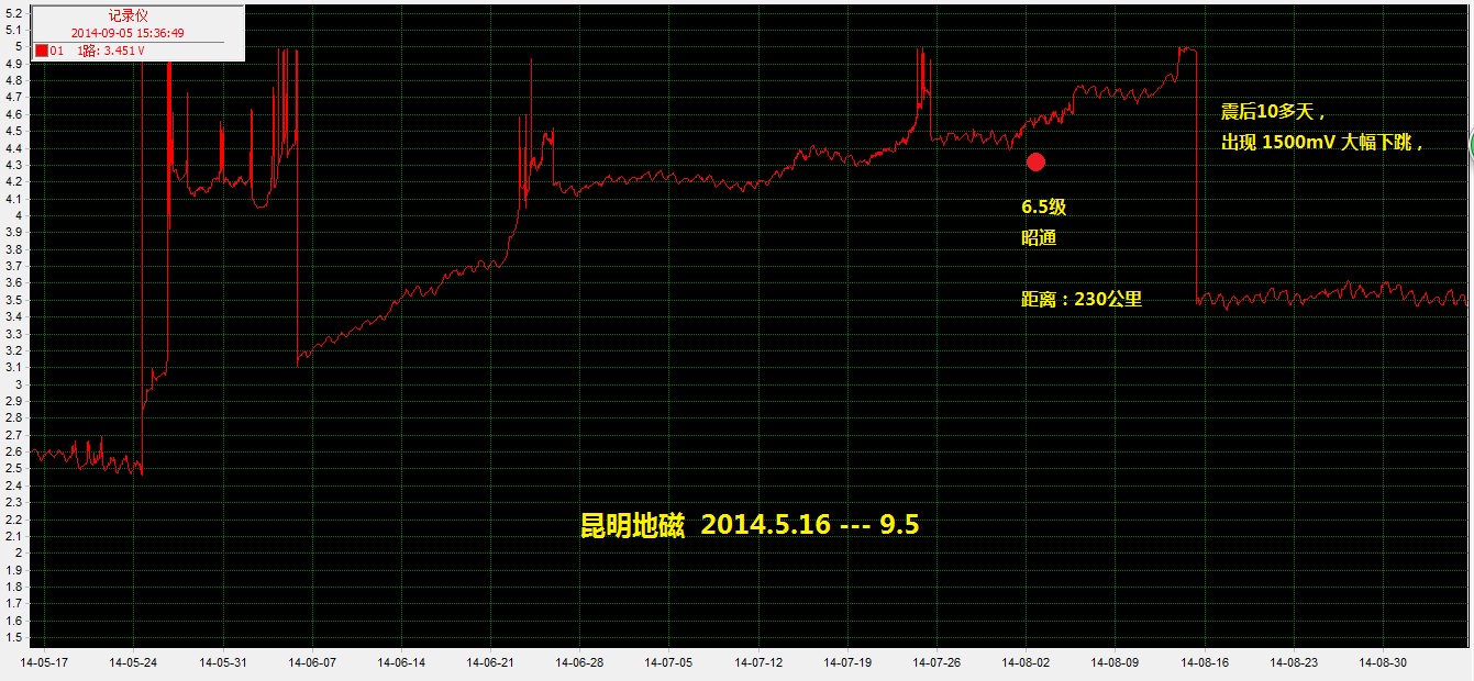 昆明地磁【2014.5.16 -- 9.5】（昭通6.5级）.jpg