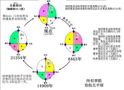 岁差周期是大气候周期.JPG