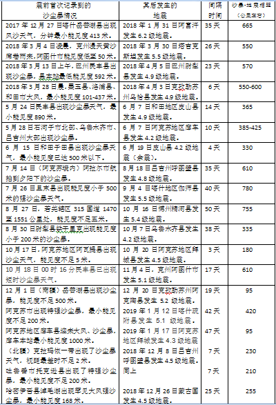 沙-震表.PNG