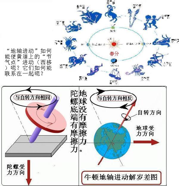 陀螺进动解岁差.JPG