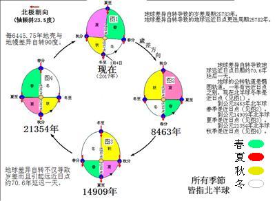 岁差周期是大气候周期.JPG
