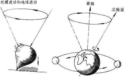 地轴进动.jpg