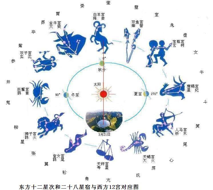 黄道十二宫天眼.JPG