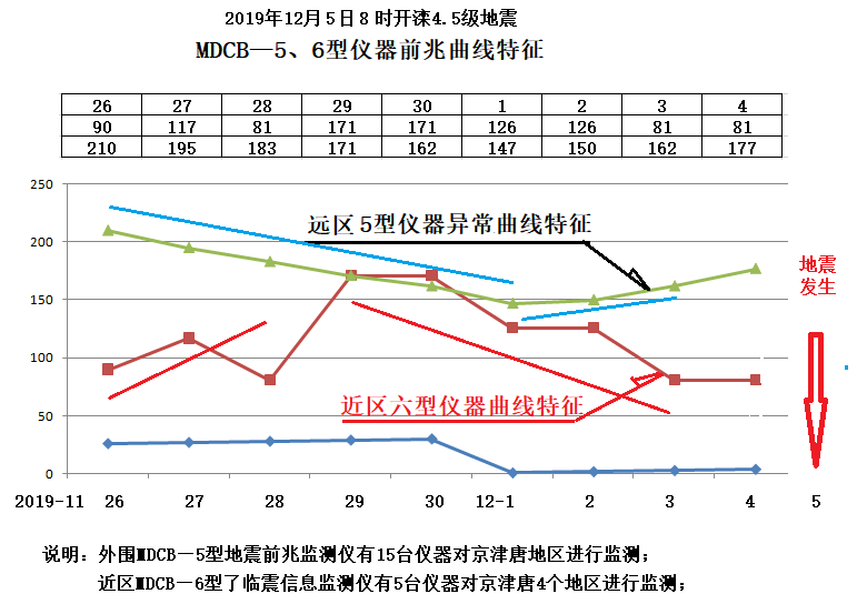 京津唐地区4.5级前兆曲线特征.png