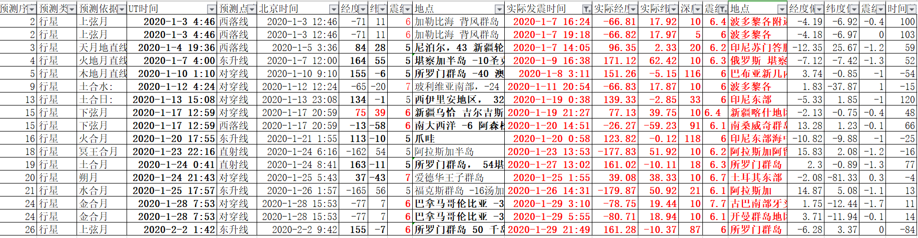 2020年1月全球6级以上地震预测验证