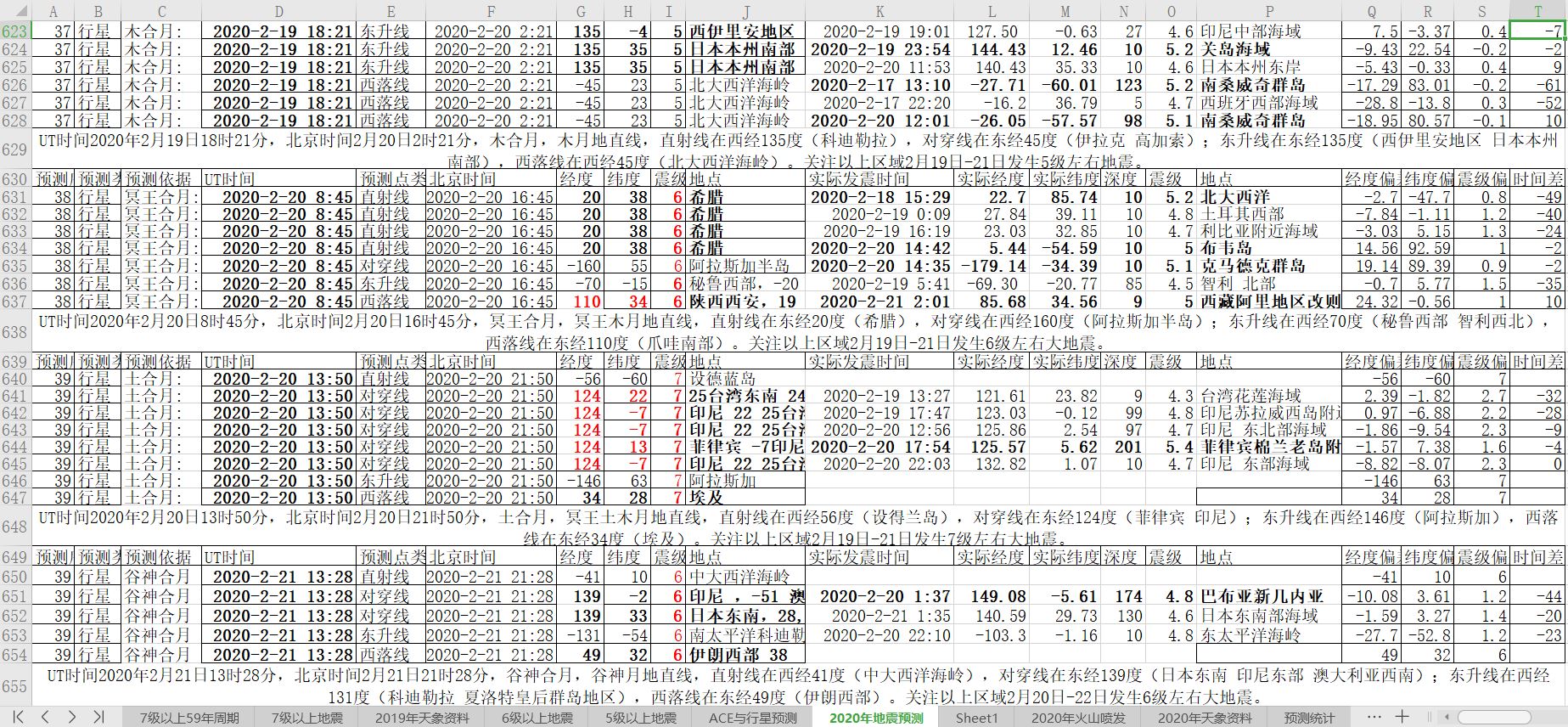 全球地震预测验证20200220