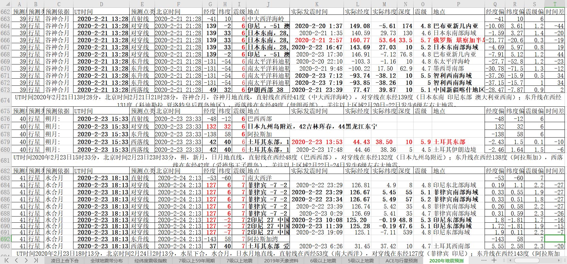 地震预测验证2020年2月23日