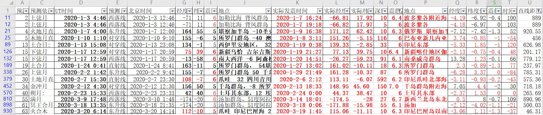 2020年1-3月6级以上地震预测验证偏差小于1000公里