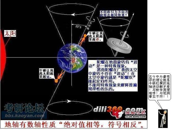 地轴进动解岁差.jpg