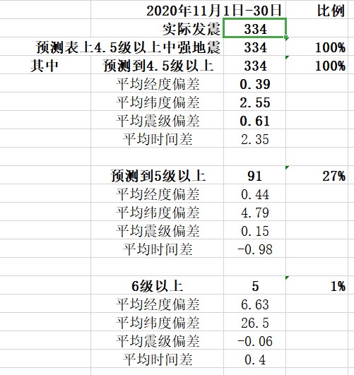 全球地震预测验证2020年11月4.5级以上地震偏差统计.jpg