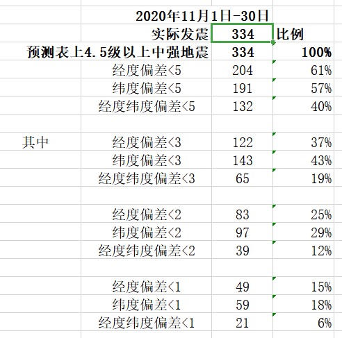 全球地震预测验证2020年11月4.5级以上地震偏差小于5统计.jpg