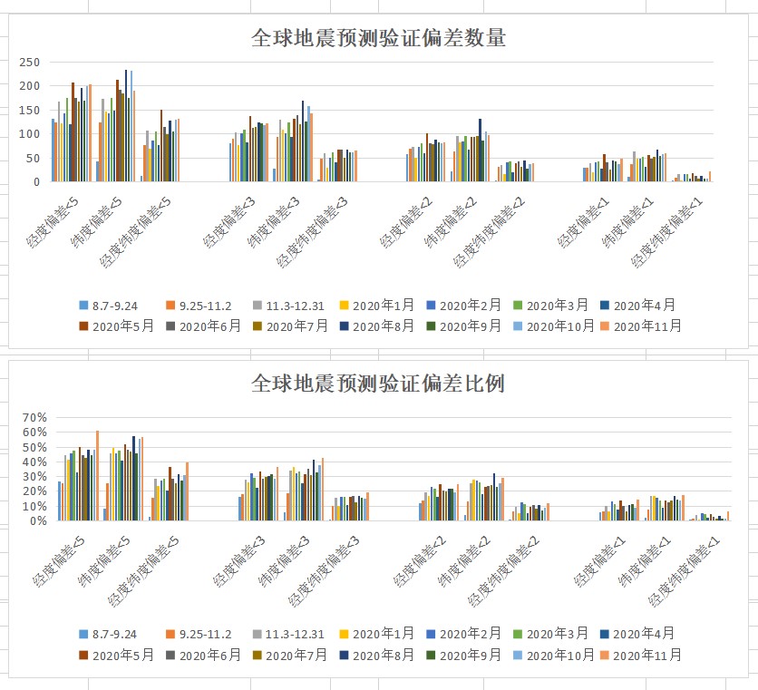 全球地震预测验证2020年1-11月偏差统计图.jpg