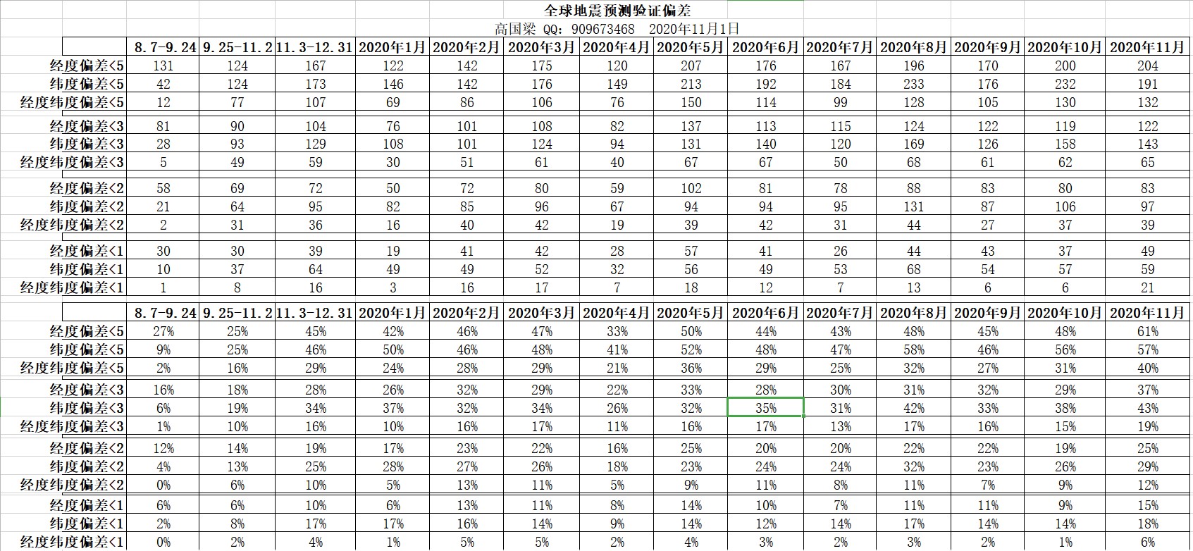 全球地震预测验证2020年1-11月偏差统计表.jpg