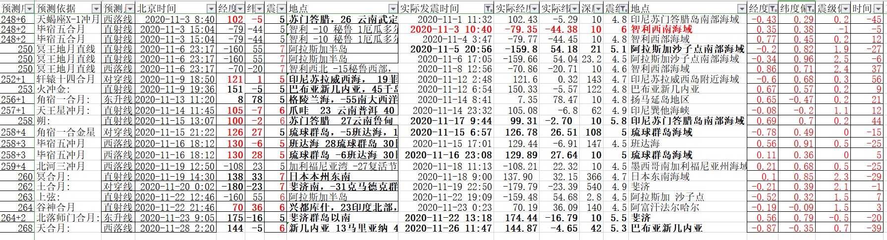 全球地震预测验证2020年11月4.5级以上地震经纬度偏差小于1的21个地震.jpg