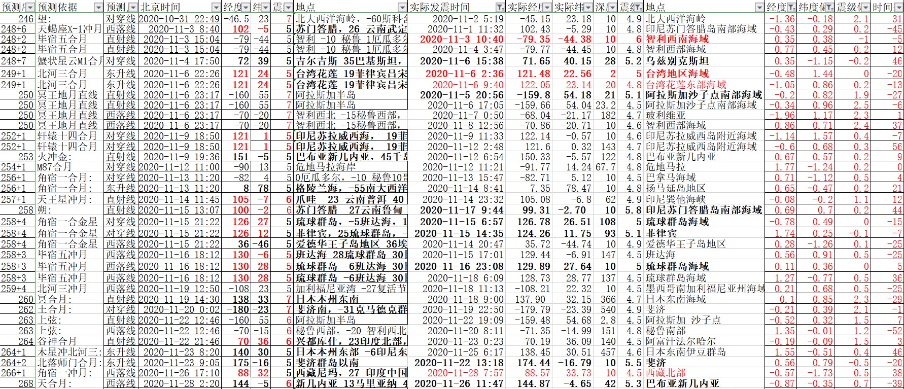 全球地震预测验证2020年11月4.5级以上地震经纬度偏差小于2度的39个地震1.jpg