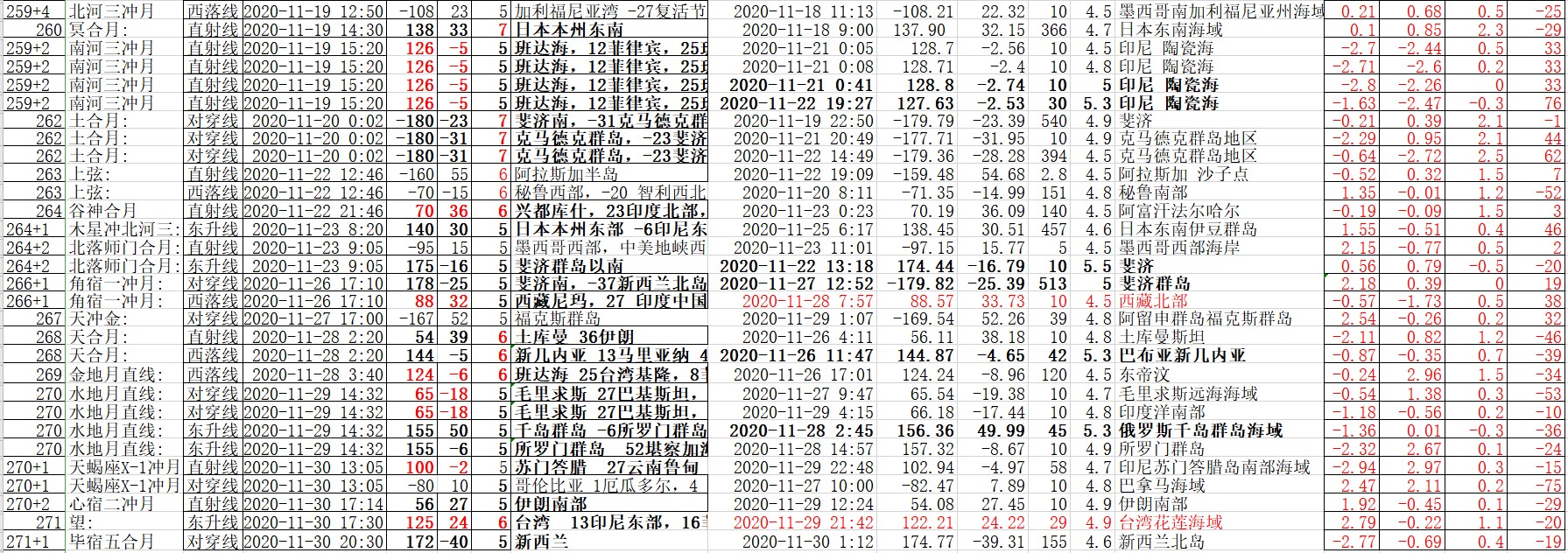 全球地震预测验证2020年11月4.5级以上地震经纬度偏差小于3度的65个地震2.jpg