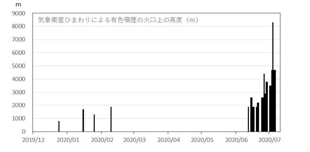 2019年12月-2020年一月二月西之岛火山喷发数据
