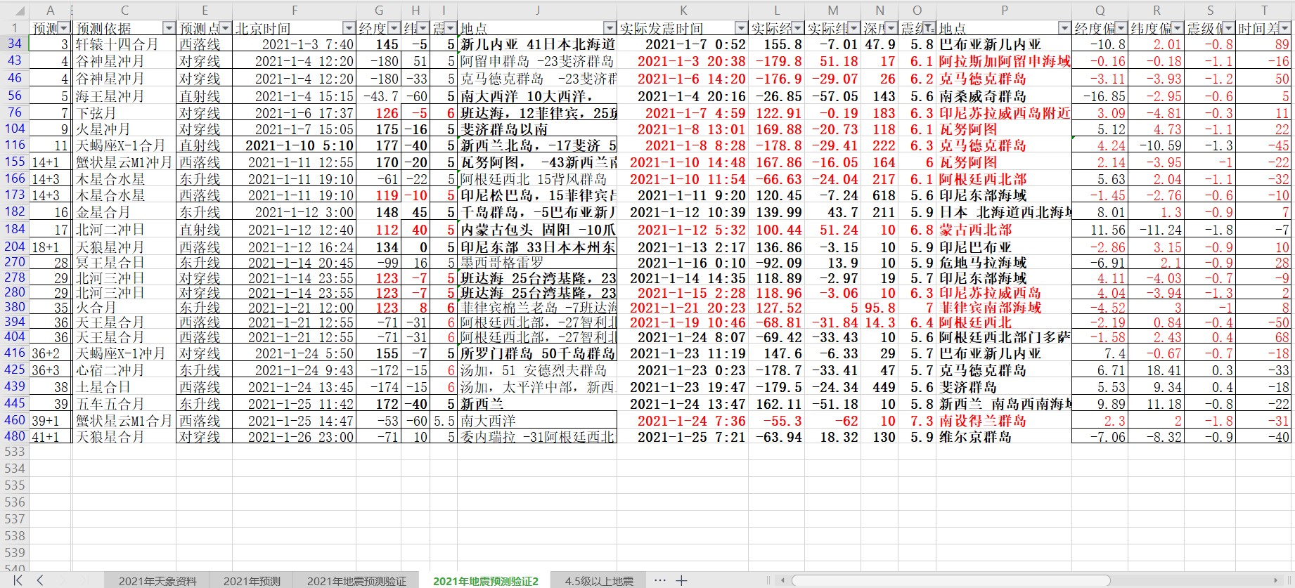 全球地震预测验证2021年1月5.6级以上地震25次.jpg