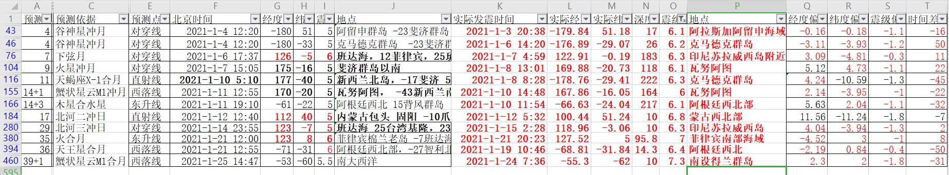 全球地震预测验证2021年1月6级以上地震12次.jpg