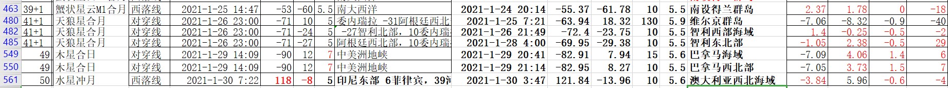 全球地震预测验证2021年1月5.5级以上地震39次2.jpg