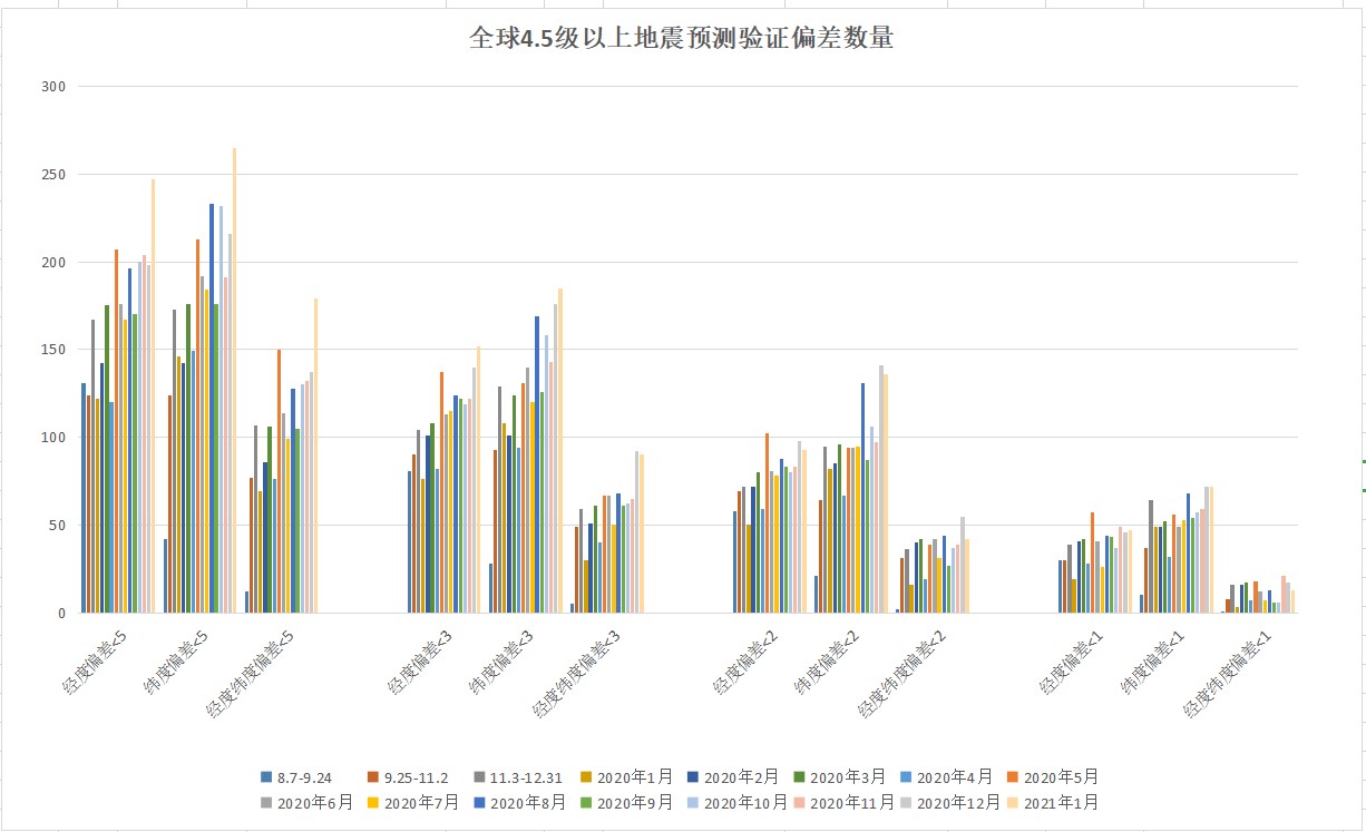 全球地震预测验证2021年1月4.5级以上地震经纬度偏差5度数量.jpg