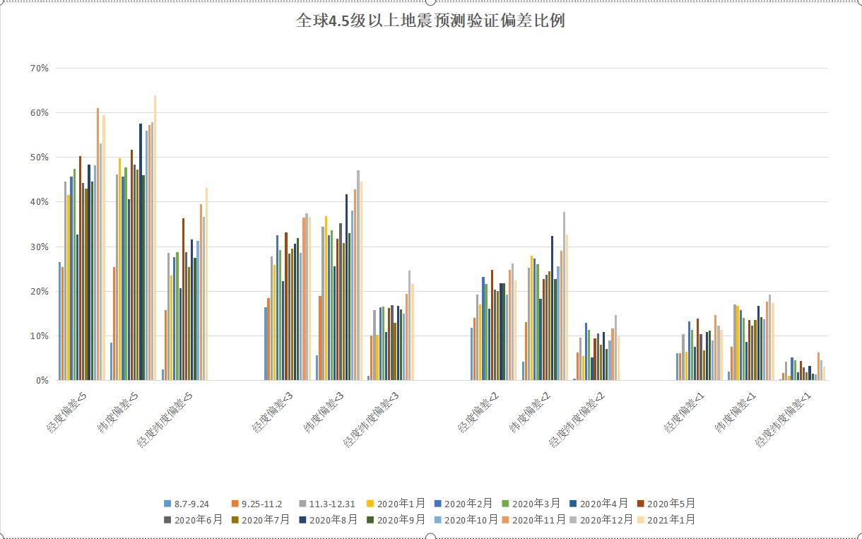 全球地震预测验证2021年1月4.5级以上地震经纬度偏差5度比例.jpg