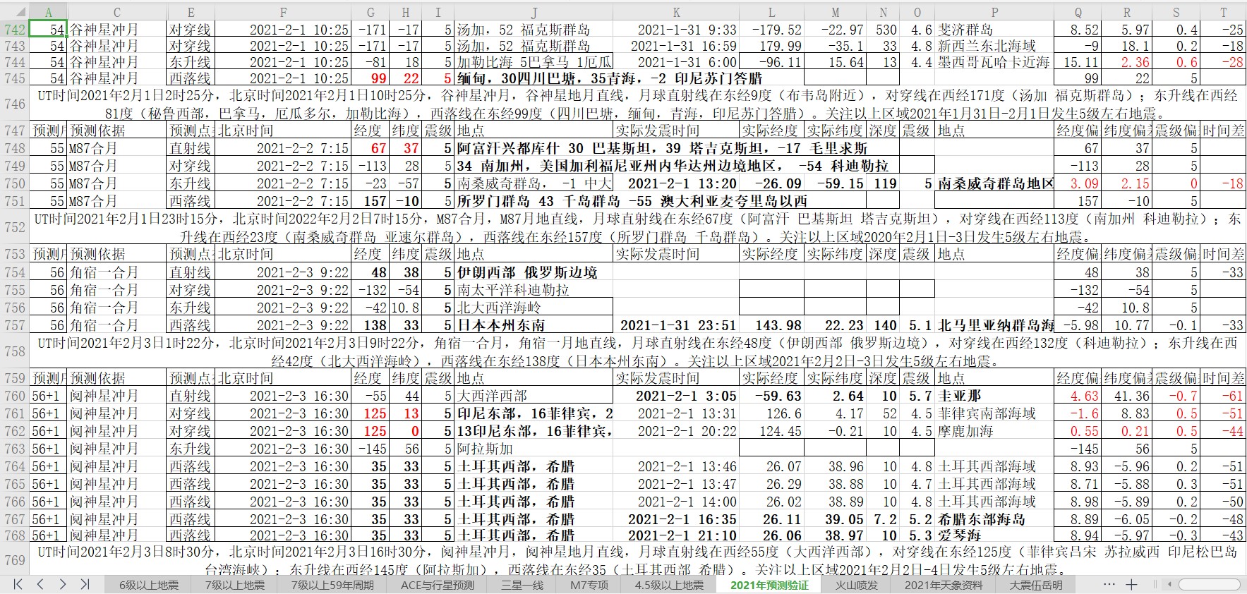 地震预测验证2021-2-1-3.jpg