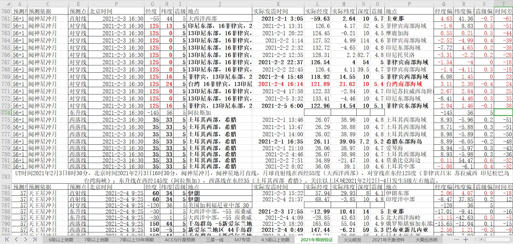 地震预测验证2021-2-5-1.jpg
