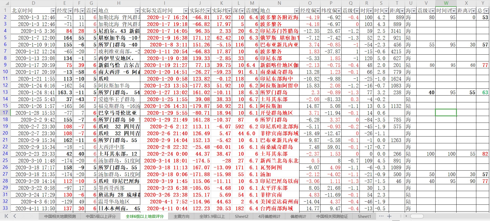 全球地震预测验证2020年6级以上地震评分1.jpg
