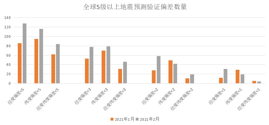 2021年1-2月5级以上地震预测偏差数量.jpg