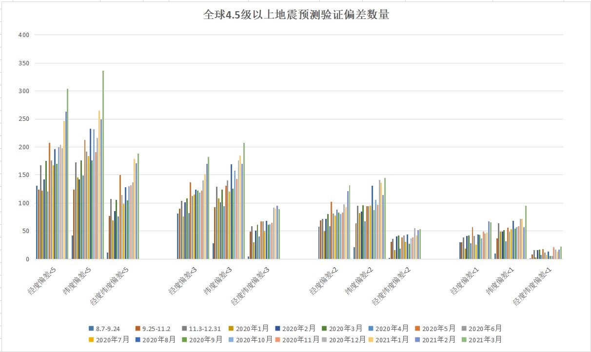 全球4.5级以上地震预测验证偏差数量2021年3月.jpg