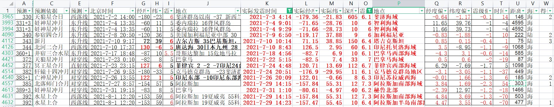 2021年7月全球6级以上地震预测验证.jpg