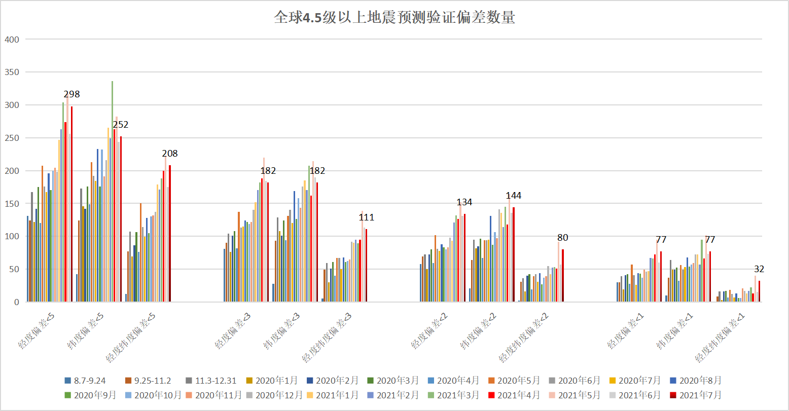 全球4.5级以上地震预测验证偏差小于5度数量2021年7月.png