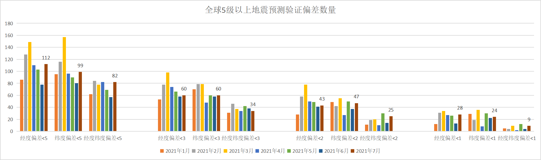 全球5级以上地震预测验证偏差小于5度数量2021年7月.png