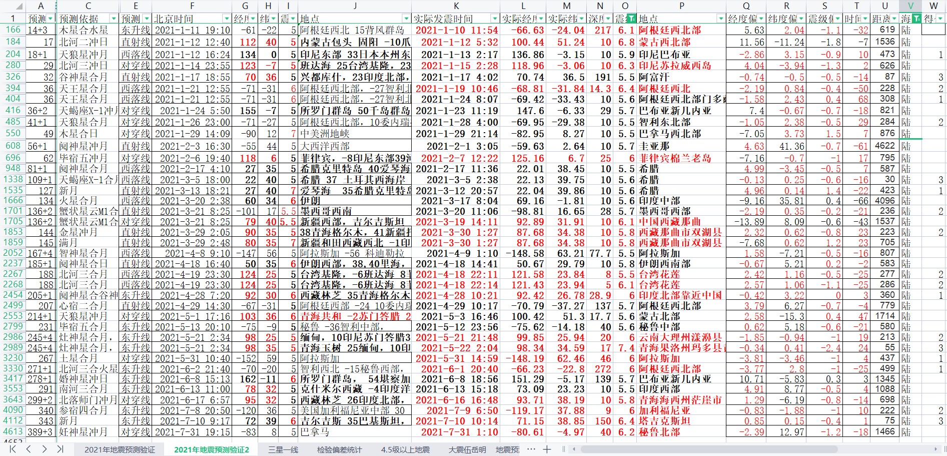 2021年1-7月全球5.5级以上陆上地震预测验证.jpg
